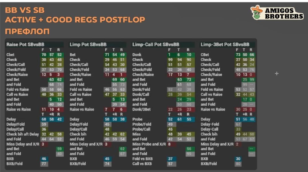 BB vs SB Active + Good Regs Postflop